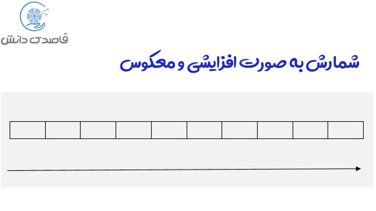 اختلالات رفع ریاضی